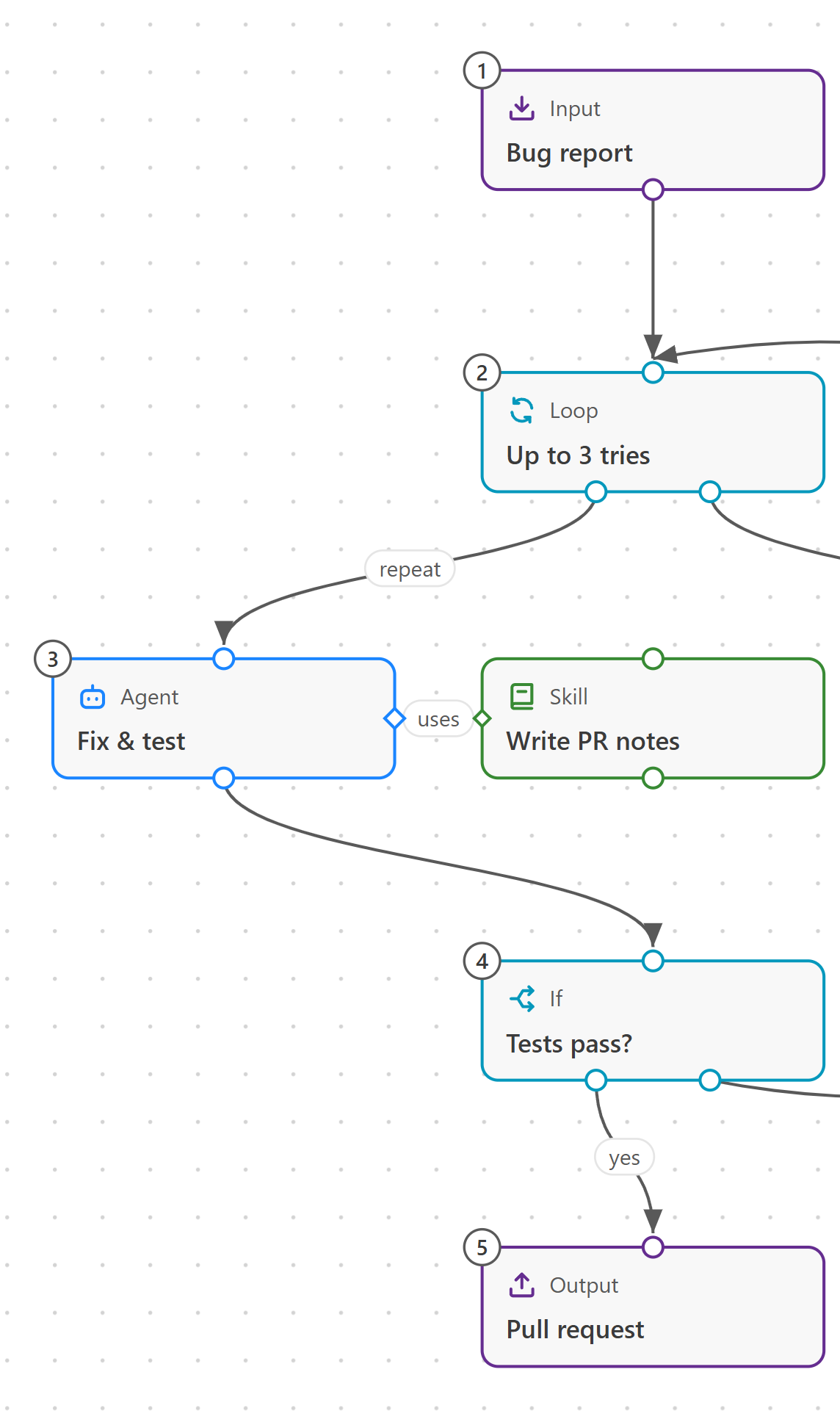 Part of the Skill Canvas board, arranged top to bottom: Bug report, Up to 3 tries, the Fix & test agent using the Write PR notes skill, Tests pass?, then Pull request.