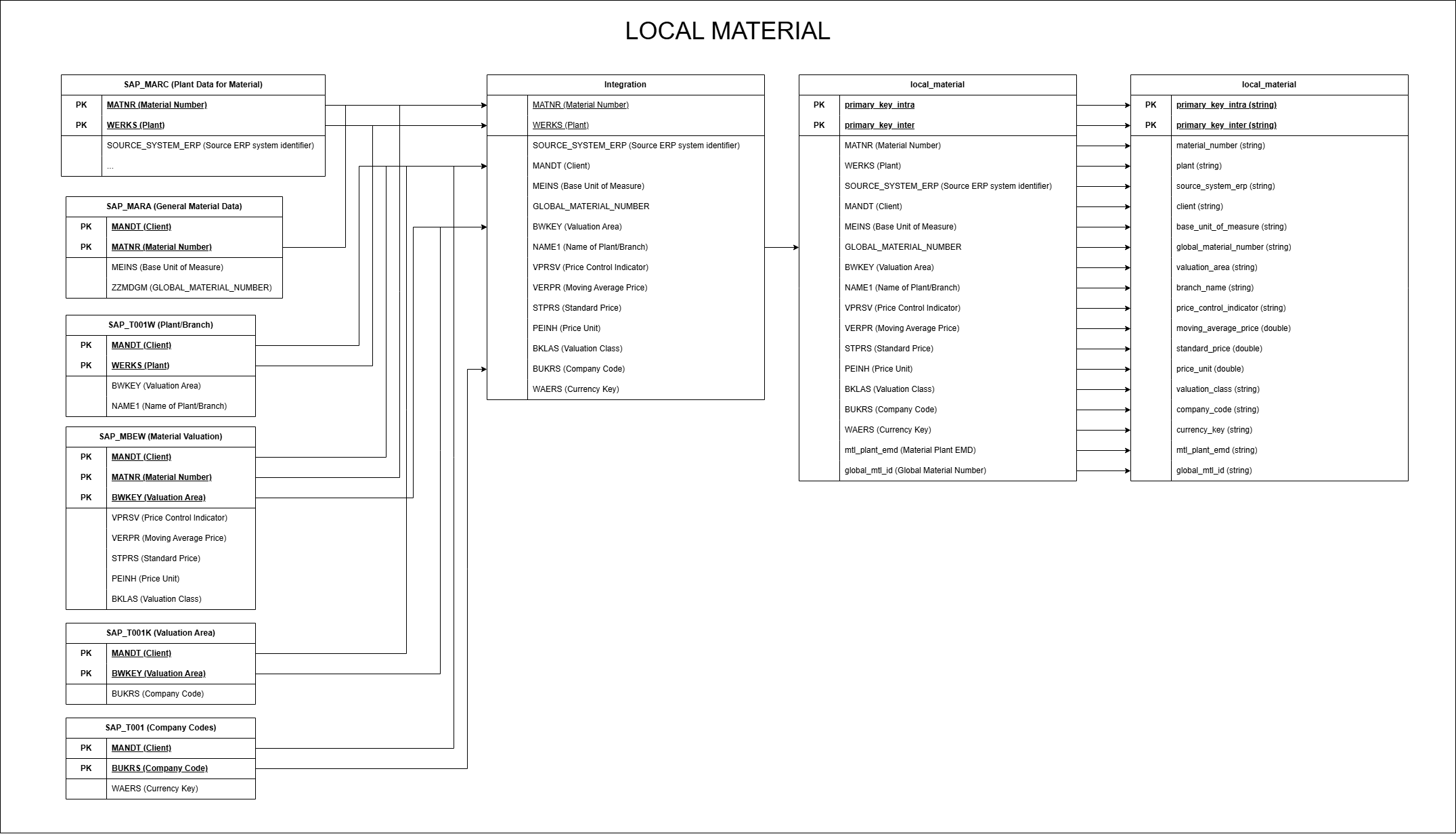 Diagram Local Material