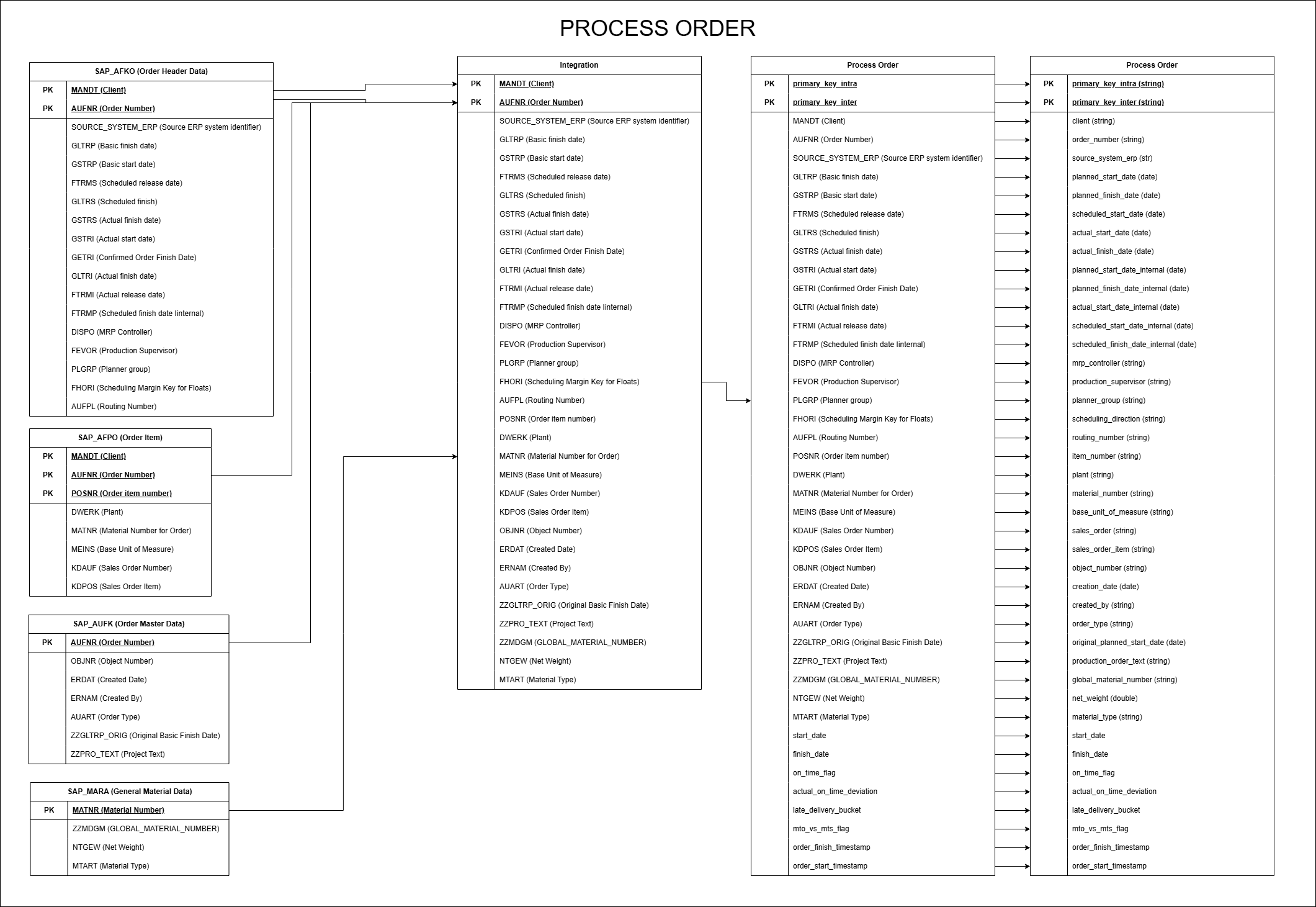 Diagram Process Order